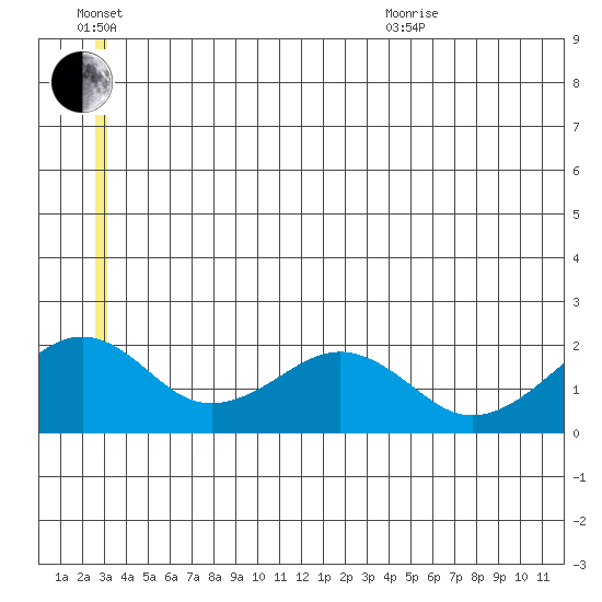 Kiwalik tide chart for Wednesday, July 2, 2025
