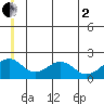 Kiwalik tide chart for Wednesday, July 2, 2025