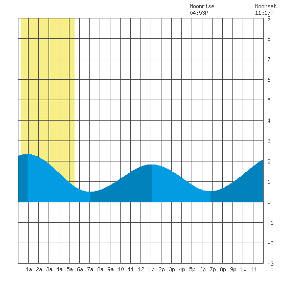 Kiwalik tide chart for Thursday, July 31, 2025