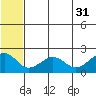 Kiwalik tide chart for Thursday, July 31, 2025
