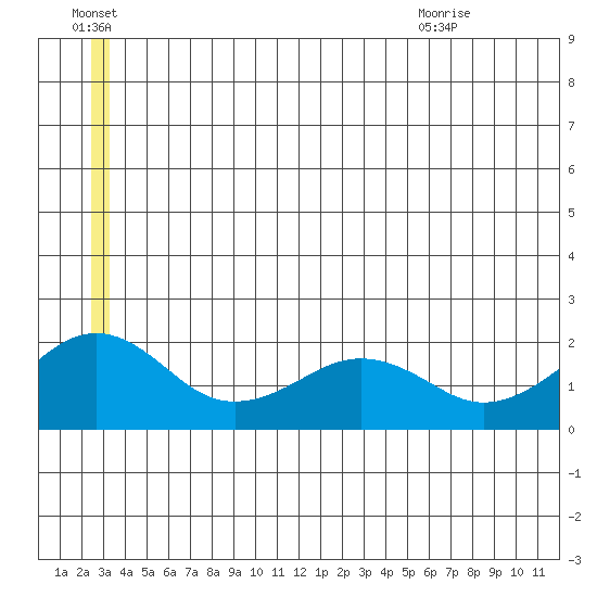 Kiwalik tide chart for Thursday, July 3, 2025