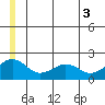 Kiwalik tide chart for Thursday, July 3, 2025