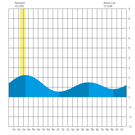 Kiwalik tide chart for Friday, July 4, 2025