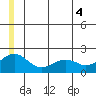 Kiwalik tide chart for Friday, July 4, 2025
