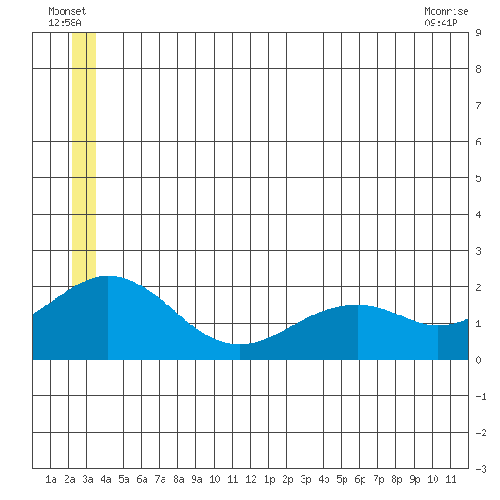 Kiwalik tide chart for Saturday, July 5, 2025