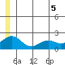 Kiwalik tide chart for Saturday, July 5, 2025