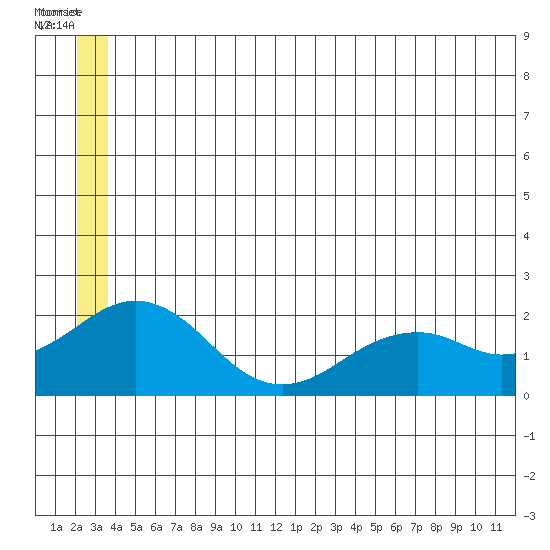 Kiwalik tide chart for Sunday, July 6, 2025