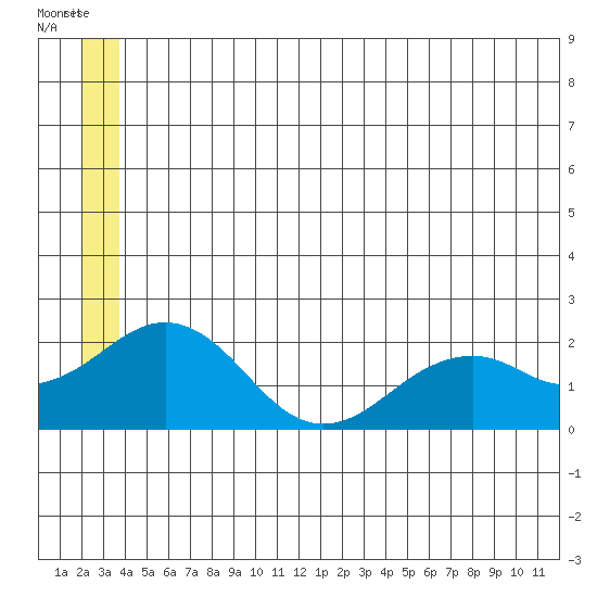 Kiwalik tide chart for Monday, July 7, 2025