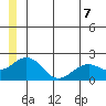 Kiwalik tide chart for Monday, July 7, 2025