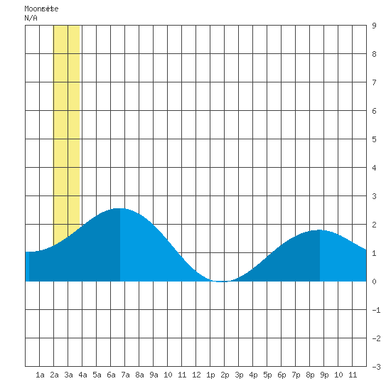 Kiwalik tide chart for Tuesday, July 8, 2025