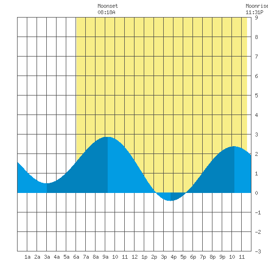 Kiwalik tide chart for Sunday, August 10, 2025