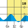 Kiwalik tide chart for Sunday, August 10, 2025