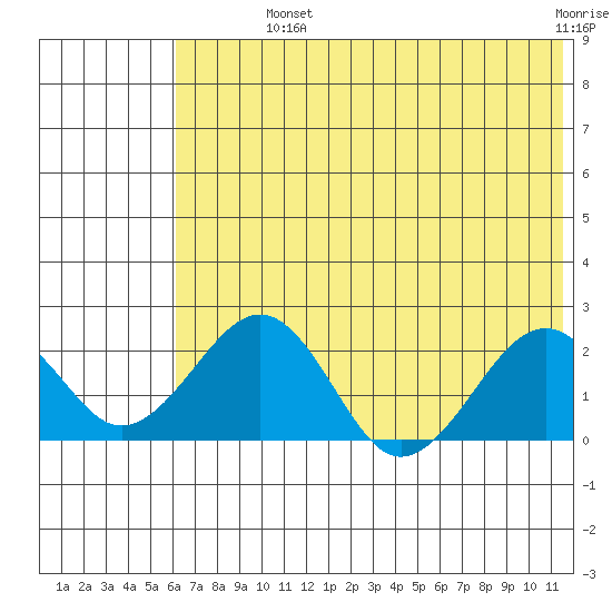 Kiwalik tide chart for Monday, August 11, 2025