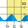 Kiwalik tide chart for Monday, August 11, 2025