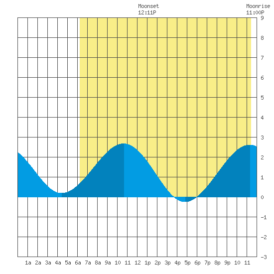 Kiwalik tide chart for Tuesday, August 12, 2025