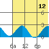 Kiwalik tide chart for Tuesday, August 12, 2025