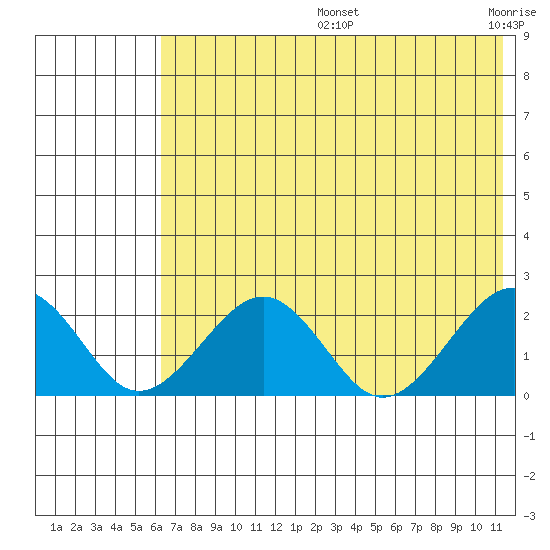 Kiwalik tide chart for Wednesday, August 13, 2025