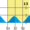 Kiwalik tide chart for Wednesday, August 13, 2025