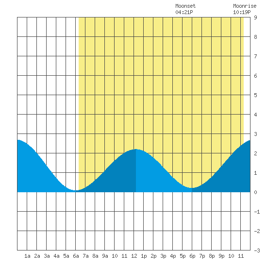 Kiwalik tide chart for Thursday, August 14, 2025