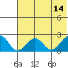 Kiwalik tide chart for Thursday, August 14, 2025