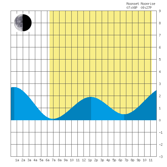 Kiwalik tide chart for Friday, August 15, 2025