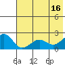 Kiwalik tide chart for Saturday, August 16, 2025