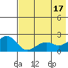 Kiwalik tide chart for Sunday, August 17, 2025