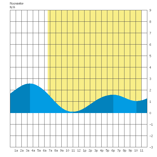 Kiwalik tide chart for Monday, August 18, 2025