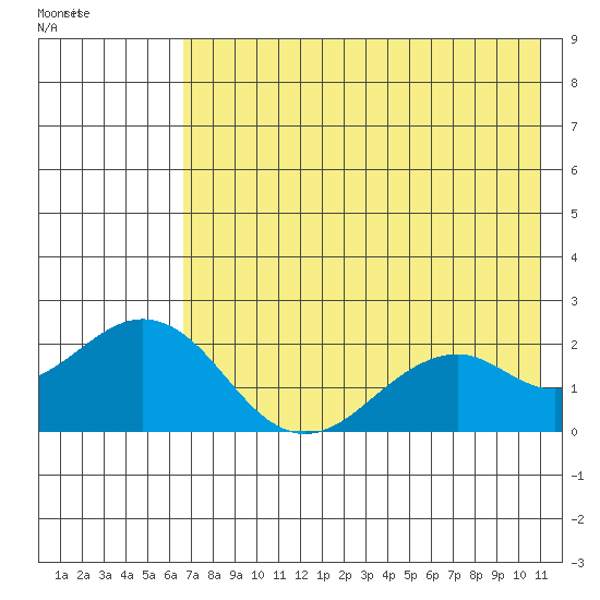 Kiwalik tide chart for Tuesday, August 19, 2025