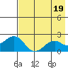 Kiwalik tide chart for Tuesday, August 19, 2025