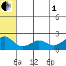 Kiwalik tide chart for Friday, August 1, 2025