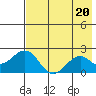 Kiwalik tide chart for Wednesday, August 20, 2025