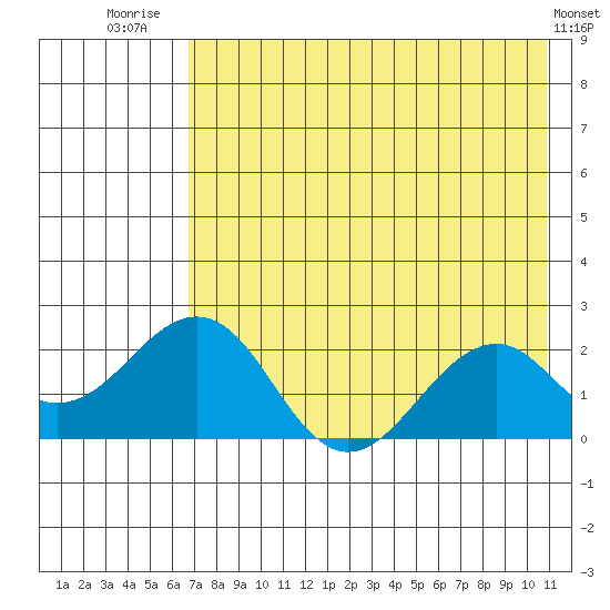 Kiwalik tide chart for Thursday, August 21, 2025