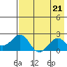 Kiwalik tide chart for Thursday, August 21, 2025
