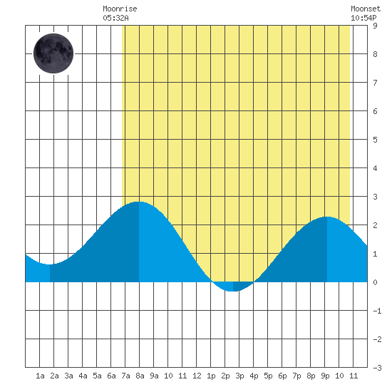 Kiwalik tide chart for Friday, August 22, 2025