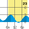 Kiwalik tide chart for Saturday, August 23, 2025