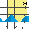 Kiwalik tide chart for Sunday, August 24, 2025