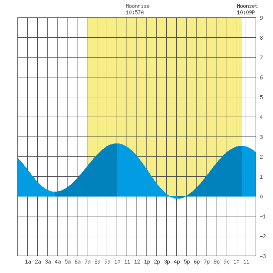Kiwalik tide chart for Monday, August 25, 2025
