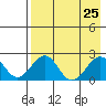 Kiwalik tide chart for Monday, August 25, 2025
