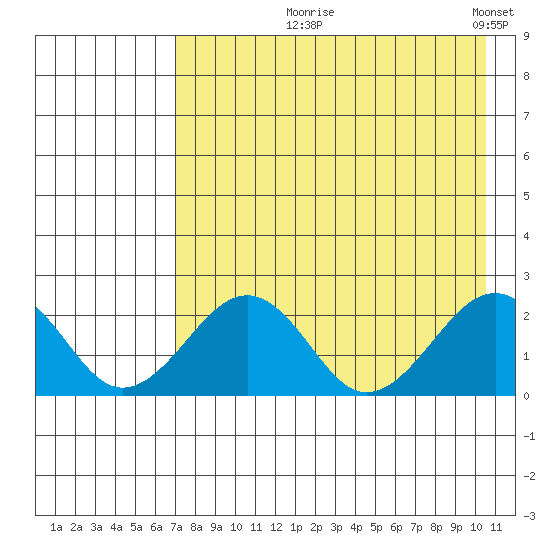 Kiwalik tide chart for Tuesday, August 26, 2025