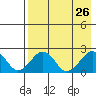Kiwalik tide chart for Tuesday, August 26, 2025