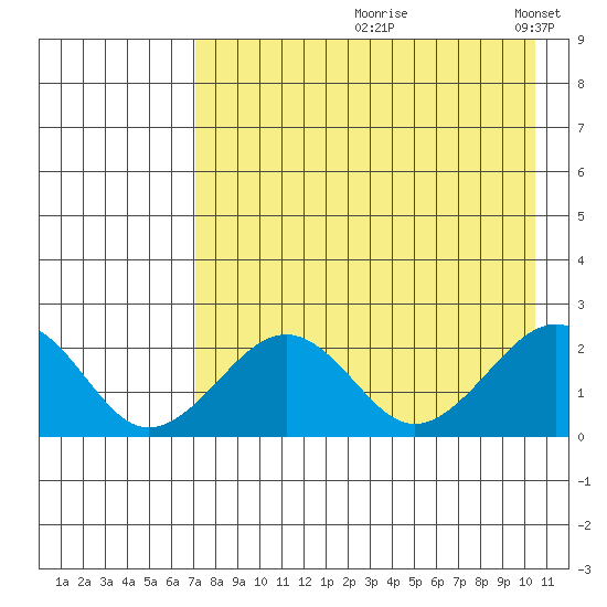 Kiwalik tide chart for Wednesday, August 27, 2025