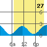Kiwalik tide chart for Wednesday, August 27, 2025