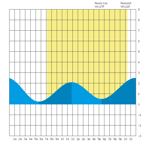 Kiwalik tide chart for Thursday, August 28, 2025
