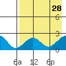 Kiwalik tide chart for Thursday, August 28, 2025