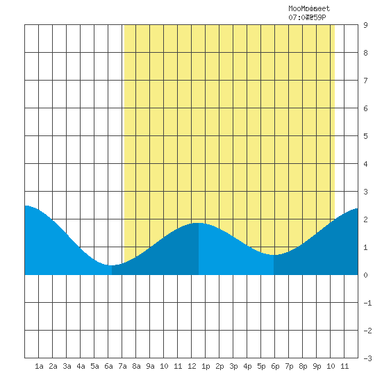 Kiwalik tide chart for Friday, August 29, 2025