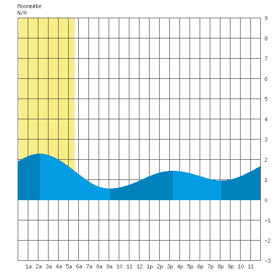 Kiwalik tide chart for Saturday, August 2, 2025