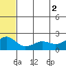Kiwalik tide chart for Saturday, August 2, 2025