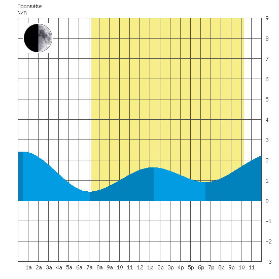Kiwalik tide chart for Saturday, August 30, 2025