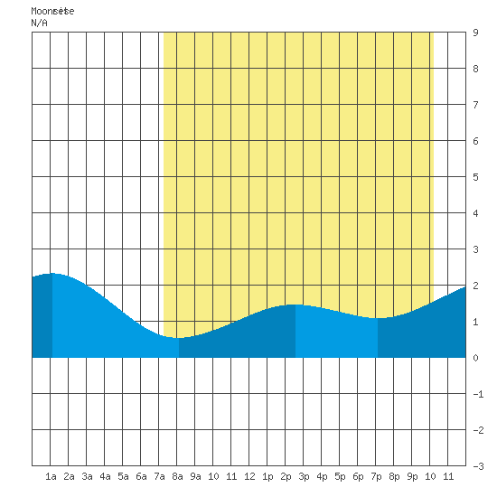 Kiwalik tide chart for Sunday, August 31, 2025